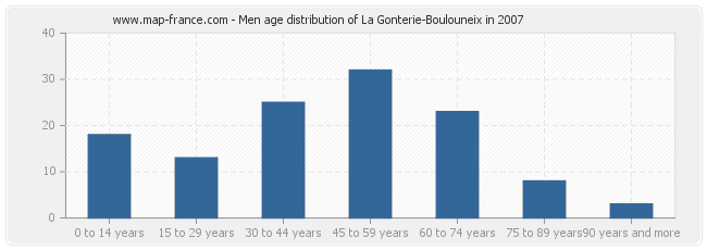 Men age distribution of La Gonterie-Boulouneix in 2007